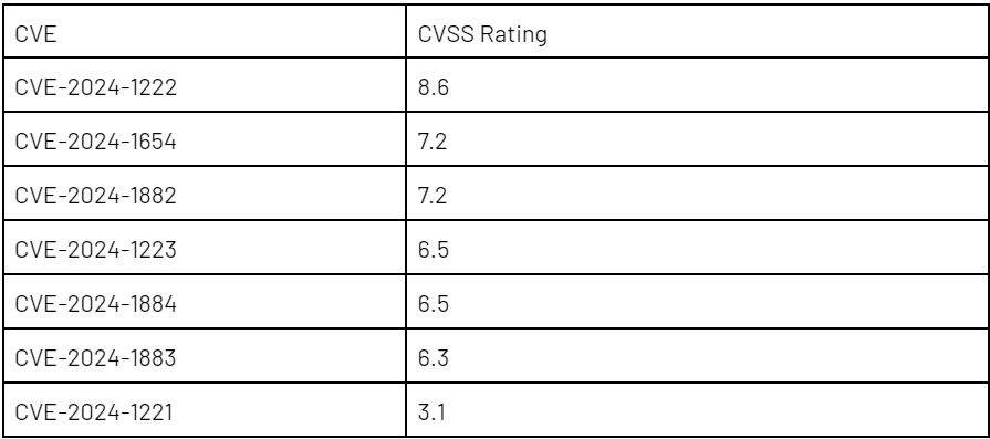 CVE-CVSS Rating Table